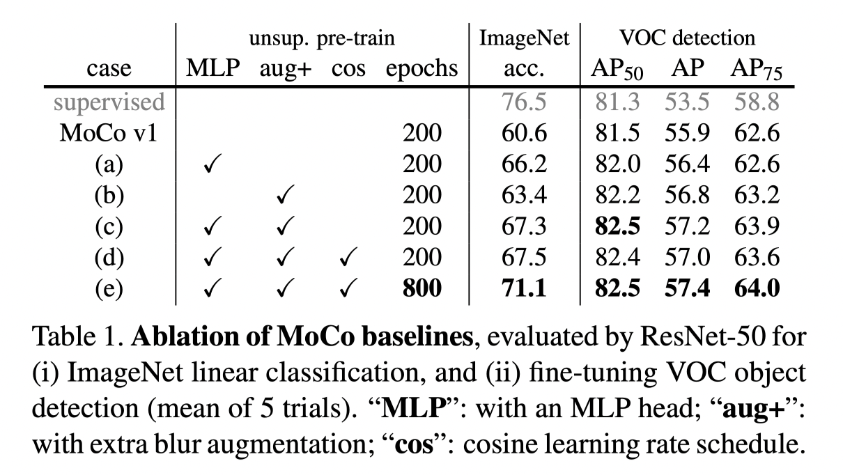 MoCo v2 ablation